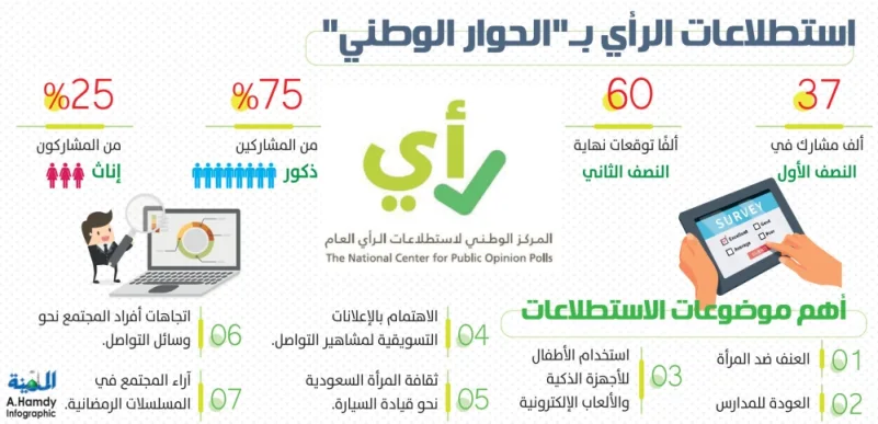 37 ألف مواطن شاركوا في استطلاعات الرأي بـ«الحوار الوطني»