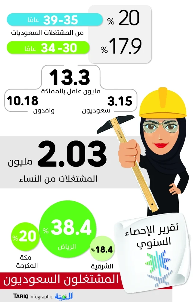 20 % من المشتغلات السعوديات تتراوح أعمارهن بين 35-39 عاما