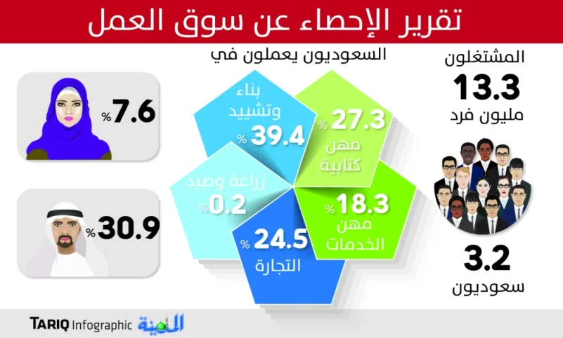 27.3 % من السعوديين الخاضعين للتأمينات يعملون بالمهن الكتابية