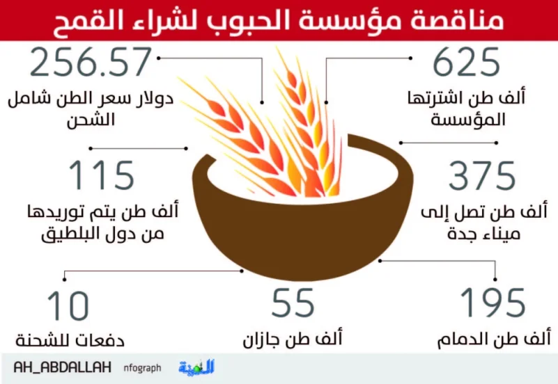 «الحبوب» تشتري 625 ألف طن من القمح