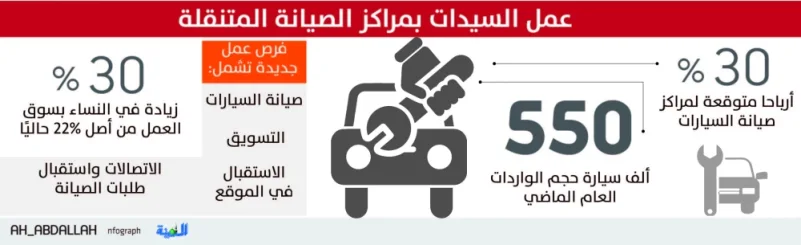 فرص عمل للسعوديات في «الصيانة المتنقلة للسيارات» بعوائد 30%