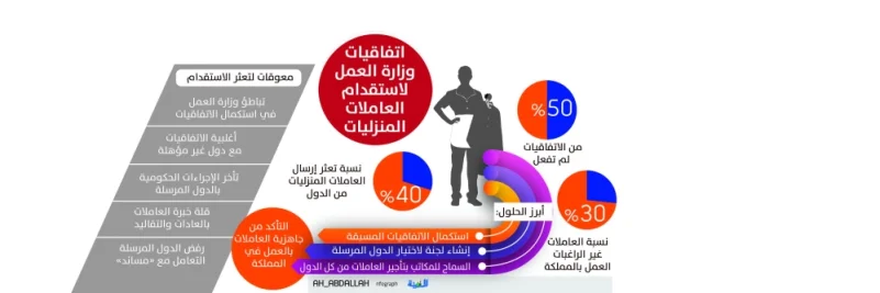 7 عوامل تعطل 50% من اتفاقيات «استقدام العاملات المنزليات»
