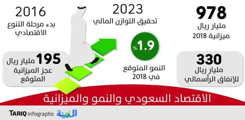 الاقتصاد السعودي يتجاوز توقعات صندوق النقد وينمو 3.4% العام المقبل