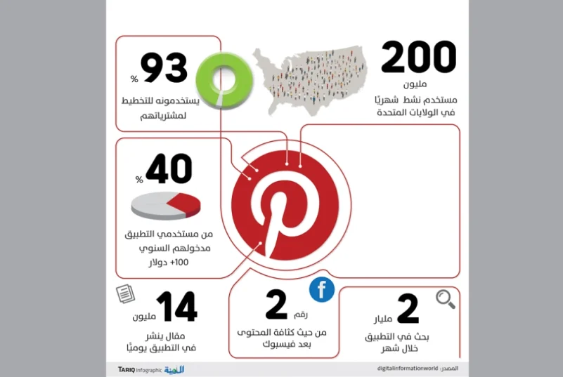 Pinterest يتصدر الشبكات الاجتماعية في أمريكا