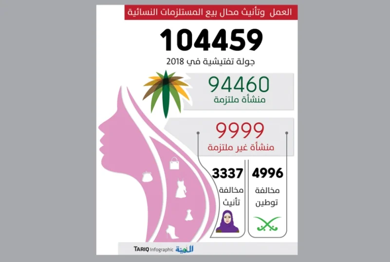 9999 منشأة غير ملتزمة بـ «تأنيث المستلزمات النسائية» في 2018