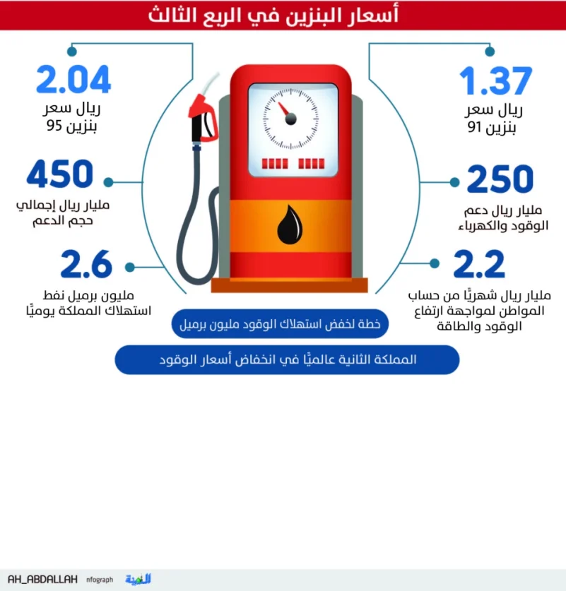 «الطاقة» تبقي أسعار البنزين دون تغيير