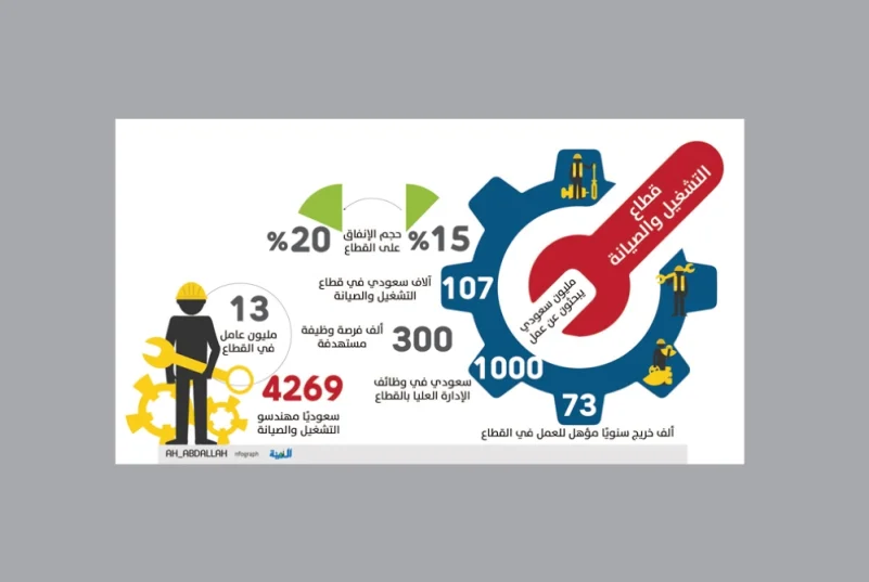 300 ألف وظيفة للسعوديين في قطاع التشغيل والصيانة