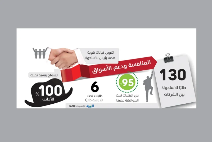 130 طلب استحواذ لخفض تكاليف الإنتاج والتمويل وزيادة تنافسية الشركات السعودية