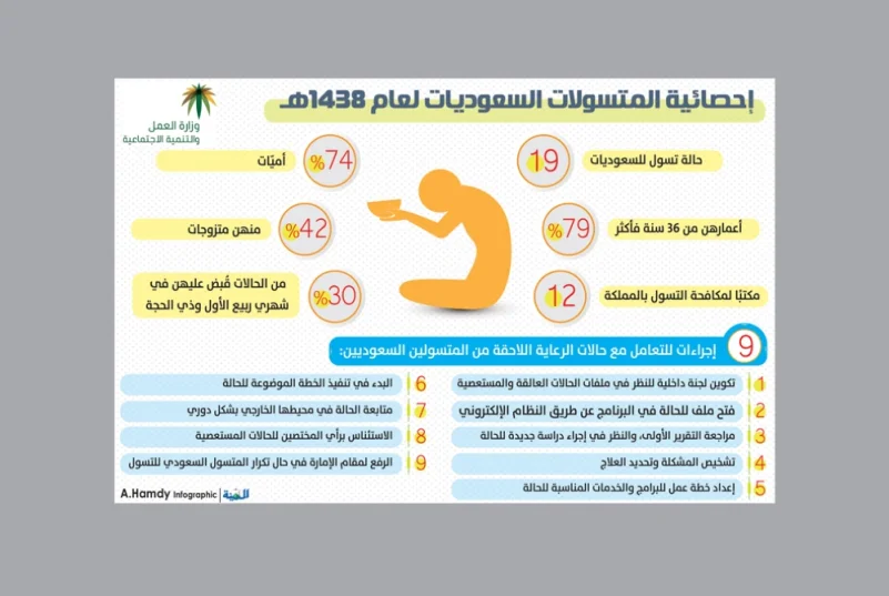 إحصائية حديثة لـ «العمل»: 74% من المتسولات السعوديات أميات