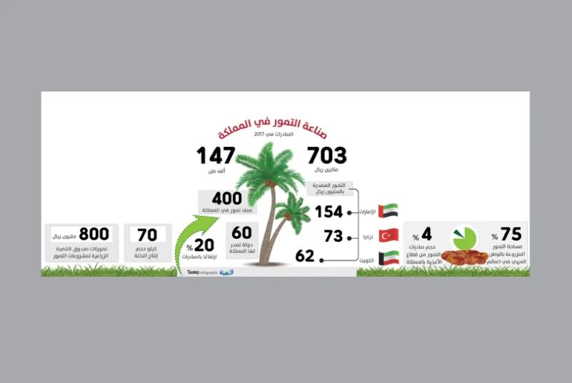 تسويق التمور السعودية في 23 دولة وخطة لزيادة الصادرات