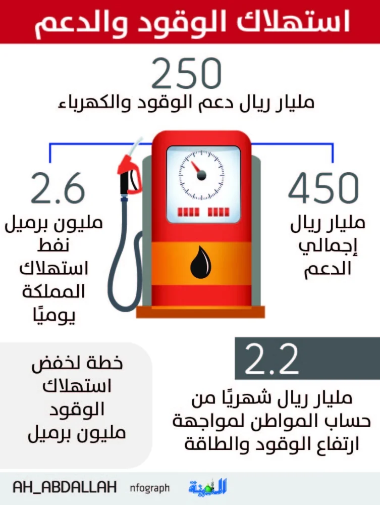 الراجحي: 55% من المستهلكين يخططون لخفض استهلاك البنزين