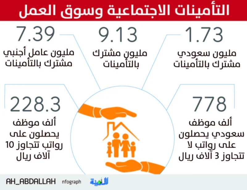 1.73 مليون سعودي مشترك في التأمينات بنهاية الربع الثاني
