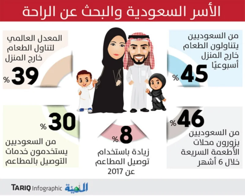 45% من السعوديين يتناولون الطعام خارج المنزل أسبوعاً