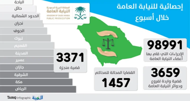 النيابة العامة: 785 محققًا للنظر في القضايا «المستعجلة» خلال عيد الأضحى