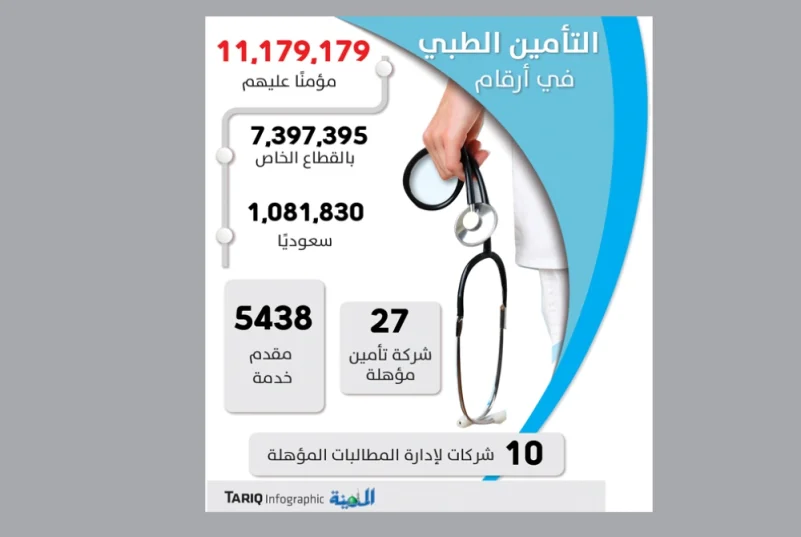 «الضمان الصحي»: تأمين طبي لـ11 مليونا في القطاع الخاص