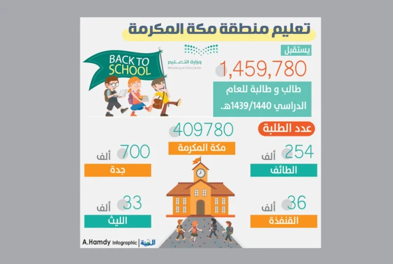 1,5 مليون طالب بمدارس مكة.. و المدينة ترصد انضباط الطالبات