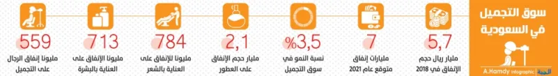 السعوديون يتجملون بـ 5.7 مليار ريال سنوياً !