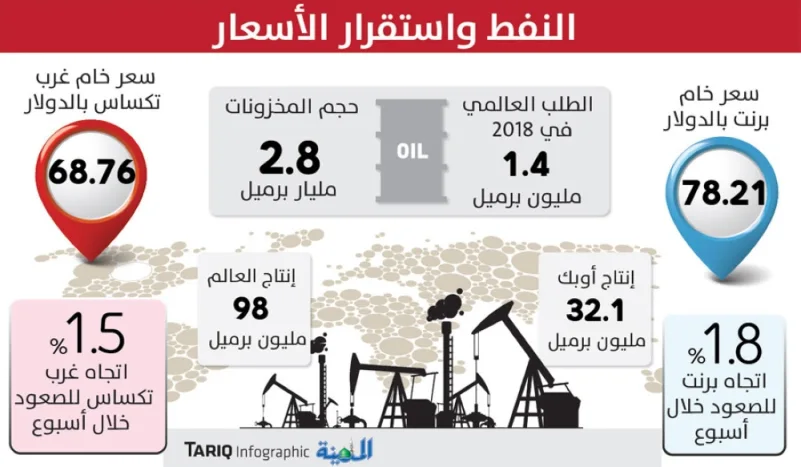 مخاوف بشأن المعروض ترفع النفط إلى 78.21 دولار