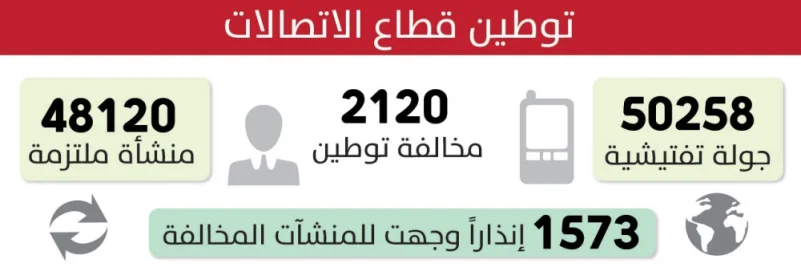2120 مخالفة لتوطين قطاع الاتصالات و1573 إنذارًا