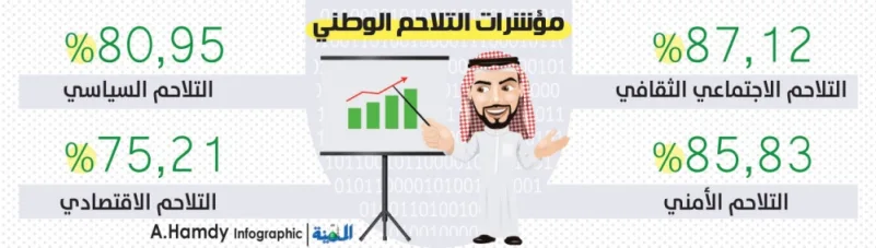 84 %.. مؤشر التلاحم يؤكد تكاتف السعوديين ومتانة اللحمة الوطنية