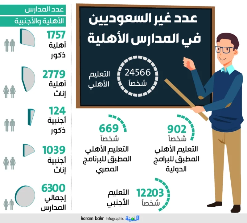 39 ألف وظيفة للسعوديين في 6300 مدرسة أهلية وأجنبية
