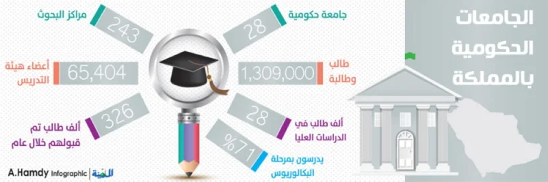 الشورى لـ«التعليم»: نسبة الأساتذة الأجانب بالجامعات «كبيرة»