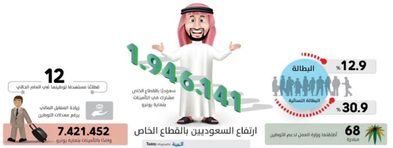 المقابل المالي يرفع عدد السعوديين بالقطاع الخاص لـ1.9 مليون
