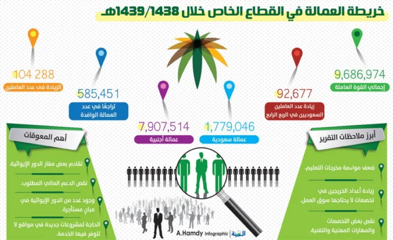 104.2 ألف زيادة في عدد السعوديين بالقطاع الخاص خلال عام