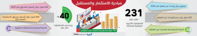 مستثمرون ومسؤولون في الغرف التجارية: «دافوس الصحراء» يعكس قوة الاقتصاد السعودي