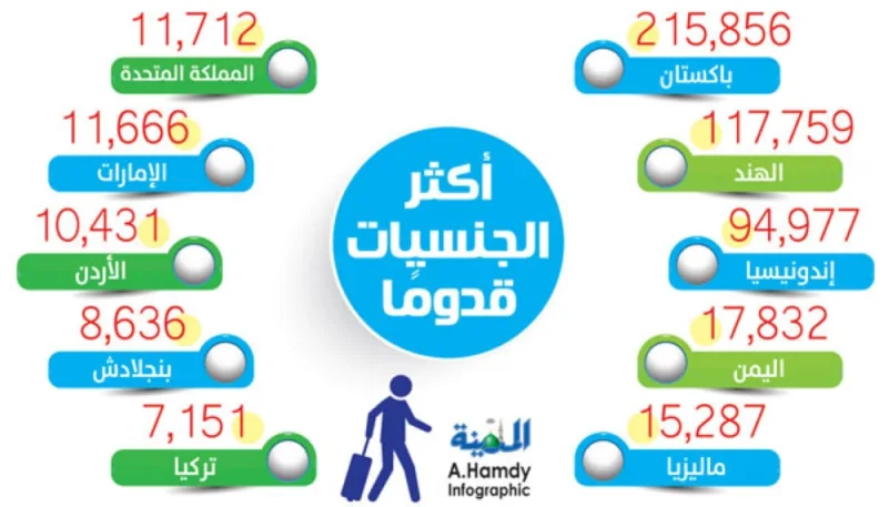 مؤشر العمرة: إصدار 835,9 ألف تأشيرة خلال 7 أسابيع