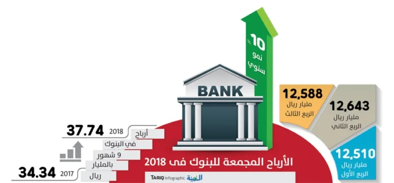 3 عوامل تقود البنوك لتحقيق 37 مليار ريال أرباحاً مجمعة في 9 أشهر