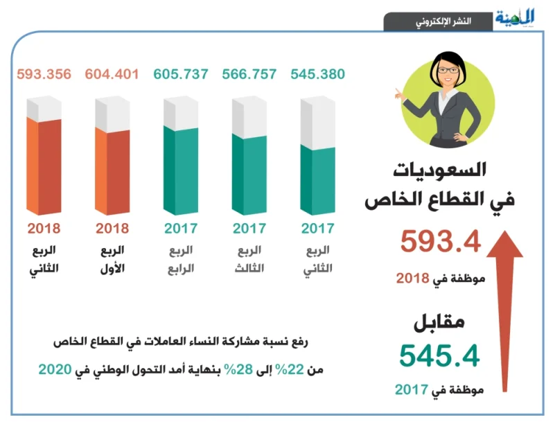 593.4 ألف عدد السعوديات العاملات في القطاع الخاص