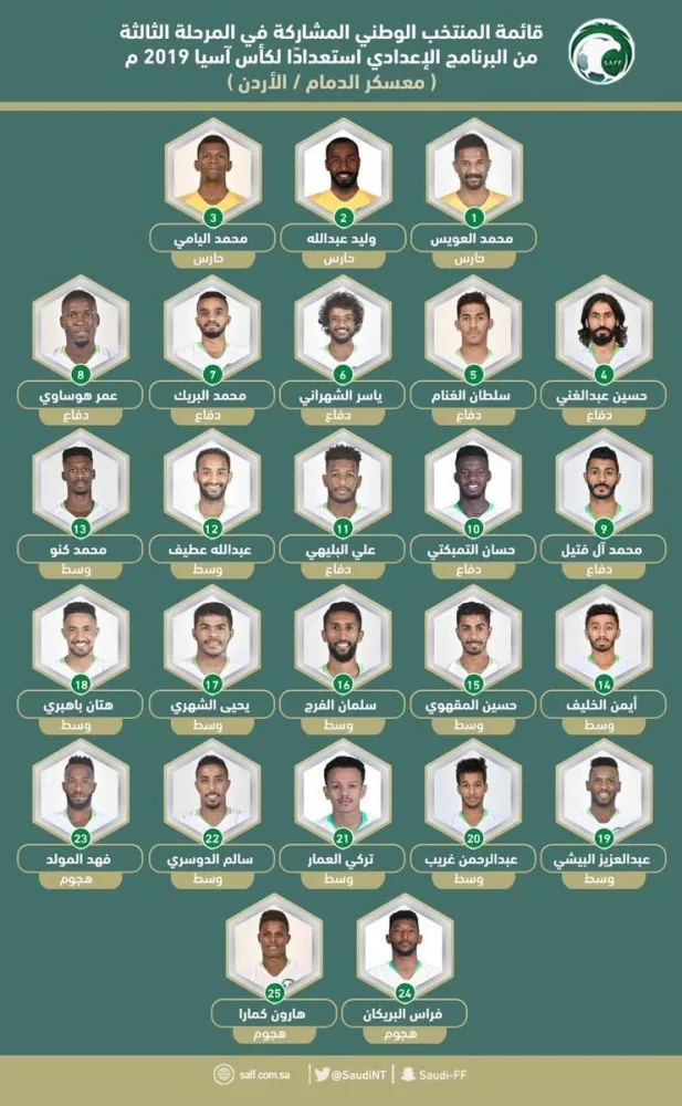 الإعلان عن قائمة المنتخب السعودي للمرحلة الثالثة الإعدادية لكأس آسيا في الإمارات