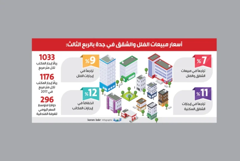 ١١ ٪تراجعا بإيجارات الشقق السكنية في جدة