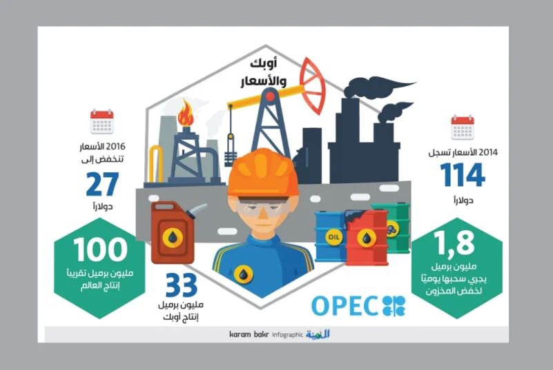السعودية تقود النفط للارتفاع 1.3 % بعد إعلان خفض الإمدادات