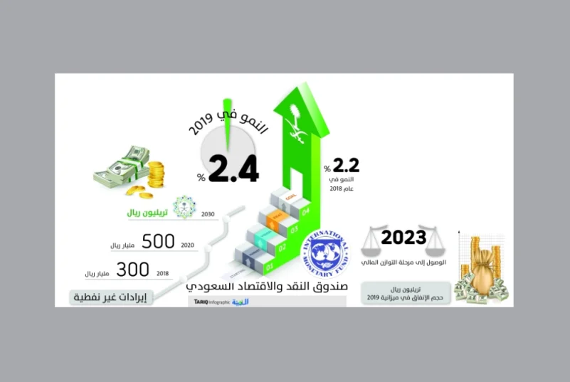 صندوق النقد: الاقتصاد السعودي يواصل نموه في 2019 مدعوما بالإصلاحات والإيرادات