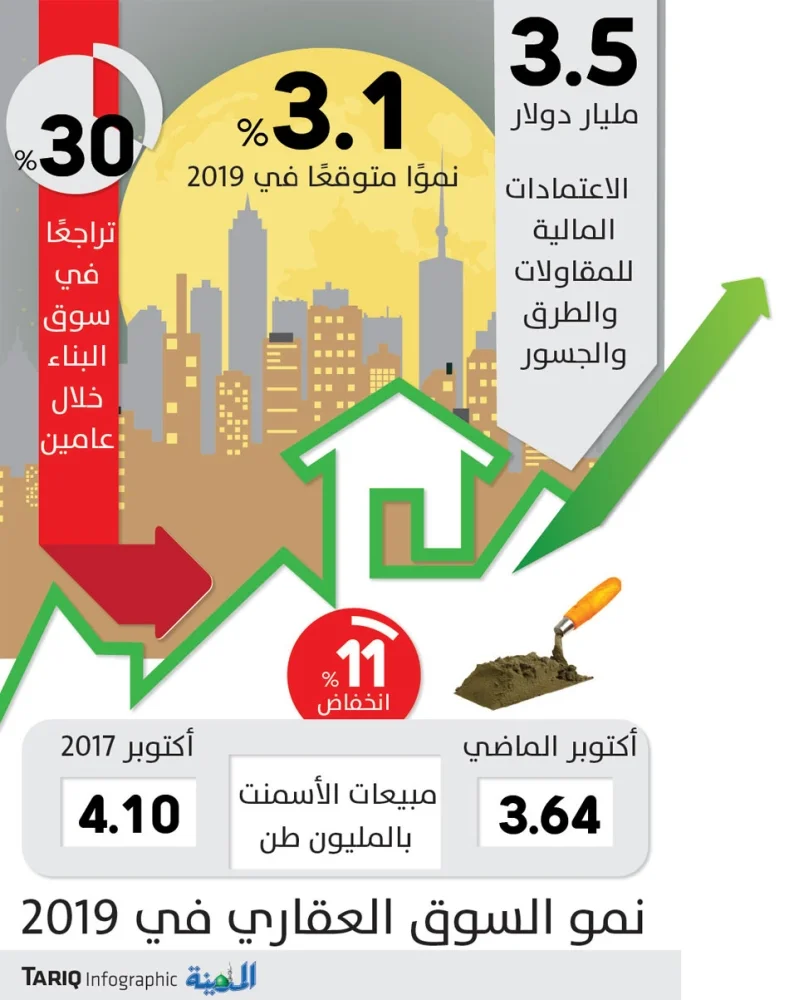 عقاريون: 3.1 % نمو متوقع لسوق البناء في 2019