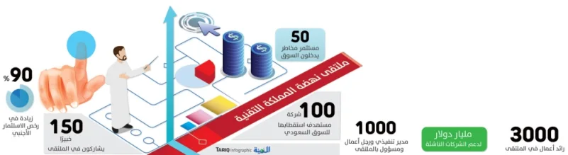 استقطاب 100 شركة ناشئة و50 مستثمراً للسوق السعودي