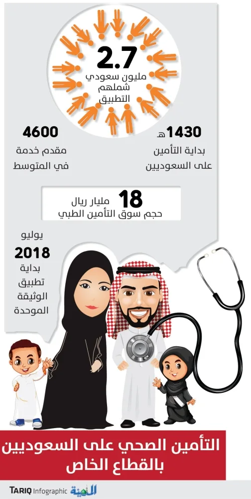 استكمال التأمين الصحي الإلزامي على السعوديين بالقطاع الخاص خلال شهر