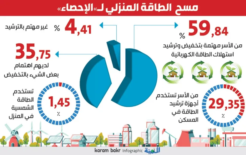 «الإحصاء»: 35% من الأسر تنفق 5% على مصاريف الكهرباء والوقود