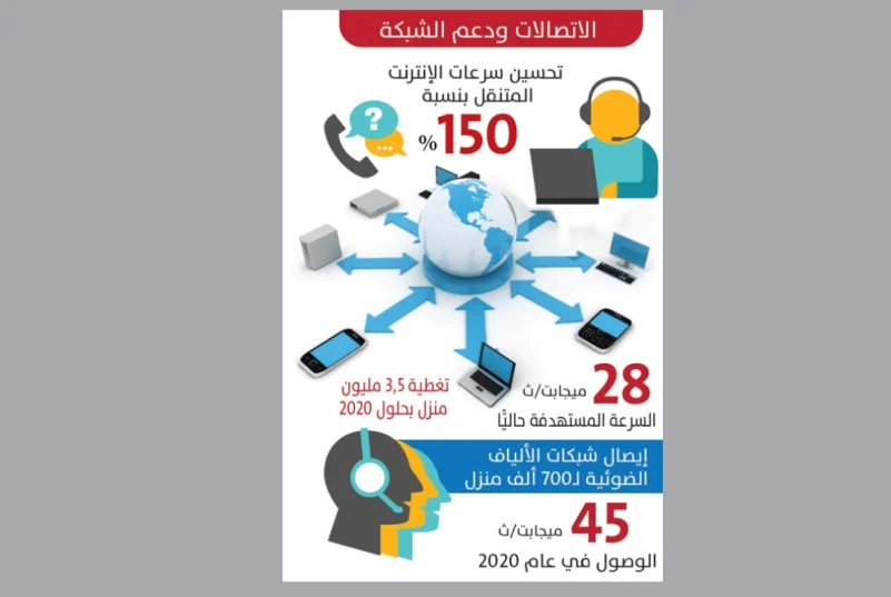 وزير الاتصالات: نخطط لتحسين سرعات الإنترنت المتنقل بنسبة 150 %