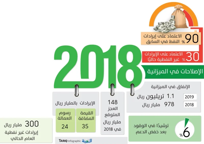 2018.. عام التغيير الهيكلي في الميزانية بعيدًا عن النفط