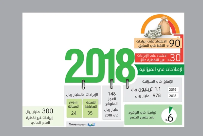 2018.. عام التغيير الهيكلي في الميزانية بعيدًا عن النفط