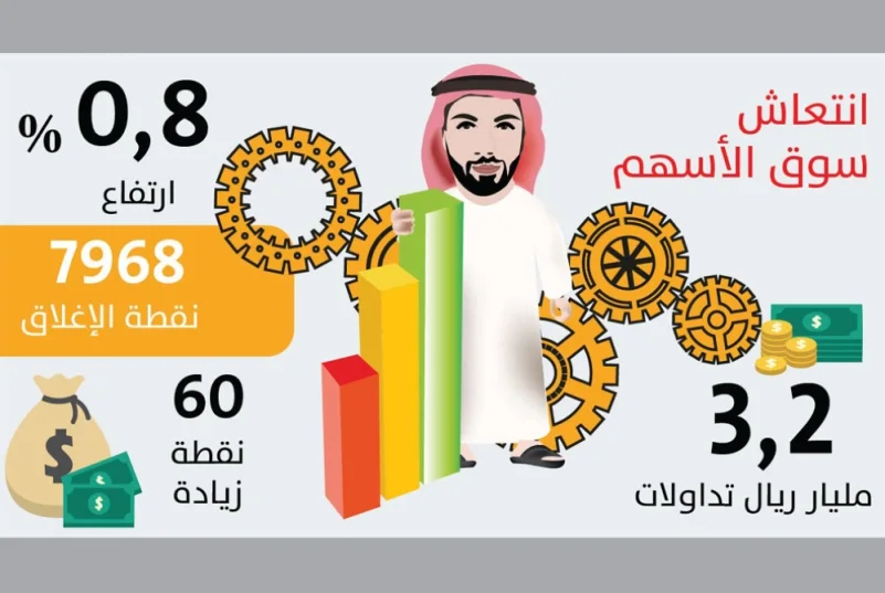 السوق السعودي يسجل أعلى إغلاق في 75 يوماً ويلامس 8000 نقطة