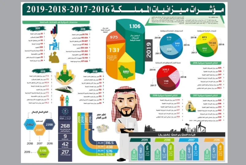 مؤشرات ميزانيات المملكة 2016-2017-2018-2019