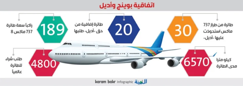 «بوينج» و«أديل» تتفقان على صفقة للاستحواذ على 50 طائرة «737 ماكس»