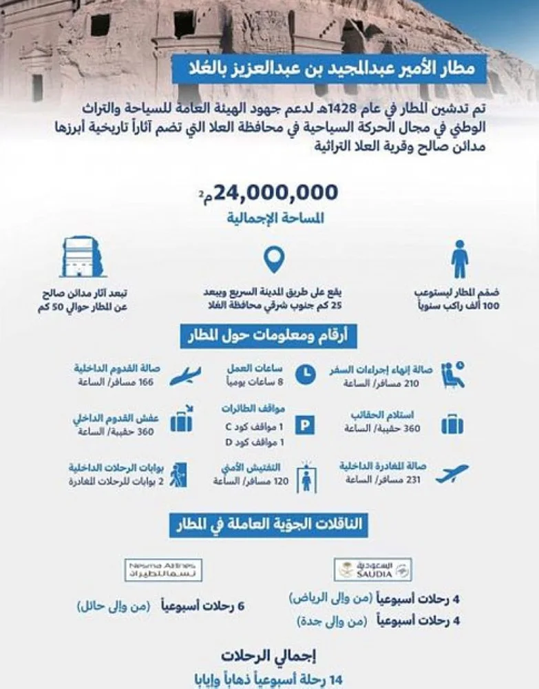 21.539 ألف مسافر عبر مطار العلا خلال 2018