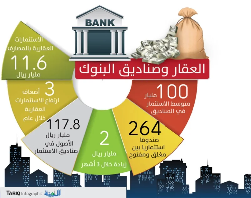 300 % زيادة باستثمارات صناديق البنوك العقارية خلال عام