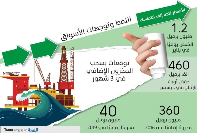 النفط يسترد 10% من سعره ويواصل الصعود بعد خفض الإنتاج
