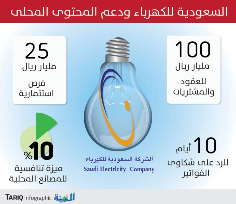 السعودية للكهرباء: 10% ميزة تنافسية في الأسعار للمصانع المحلية